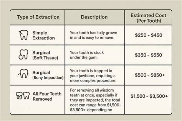 additional costs of tooth extraction