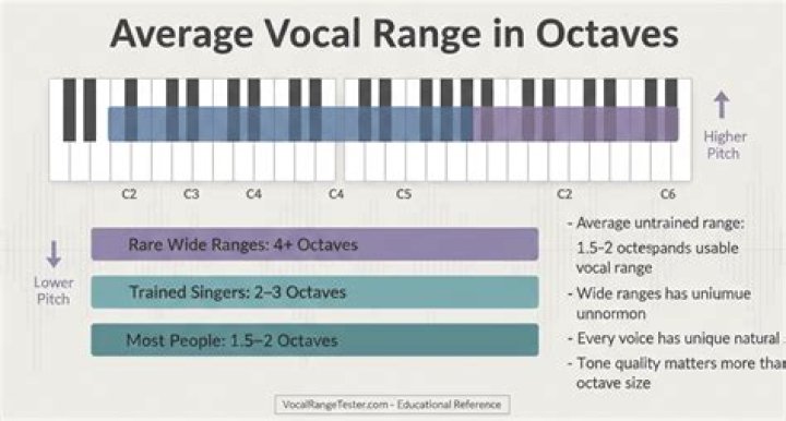 average vocal range average vocal range