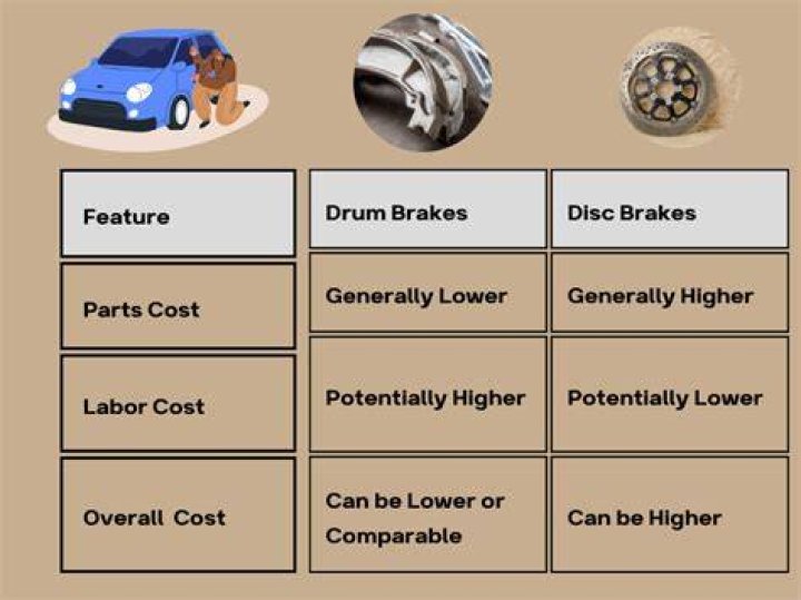 brake replacement cost for different vehicles