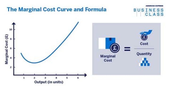determining marginal cost