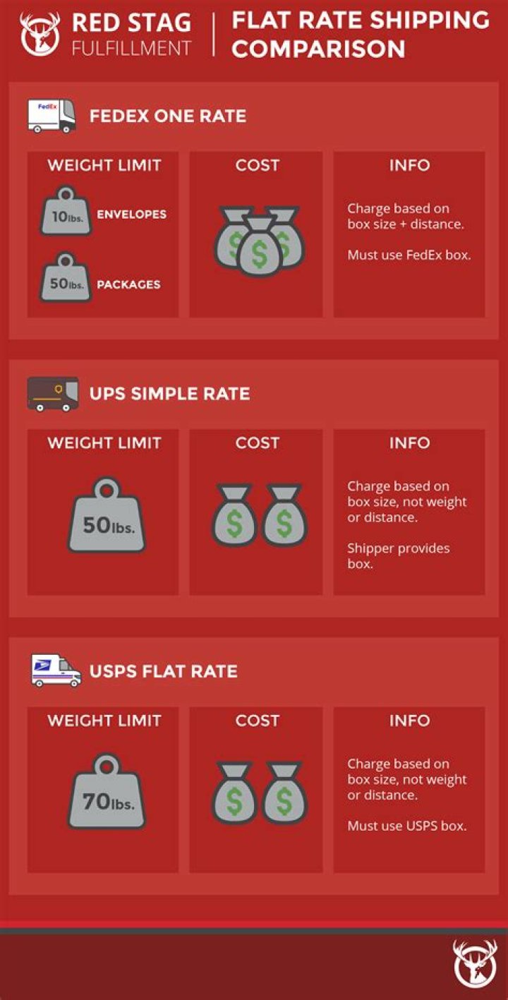 flat rate shipping benefits flat rate shipping benefits