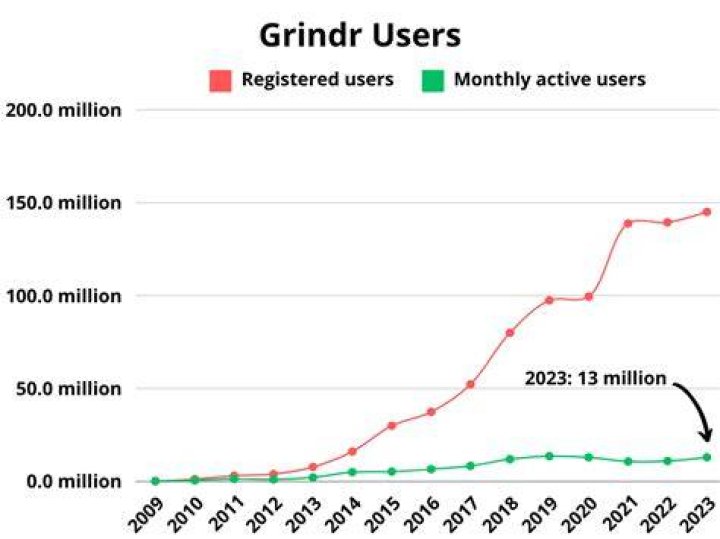 Grindr user base statistics Grindr user base statistics