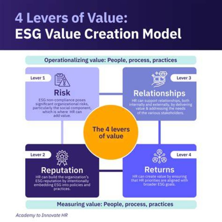 value creation of esg value creation of esg